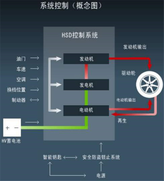 丰田混合动力驱动系统及其控制教学实训QY-XNY85